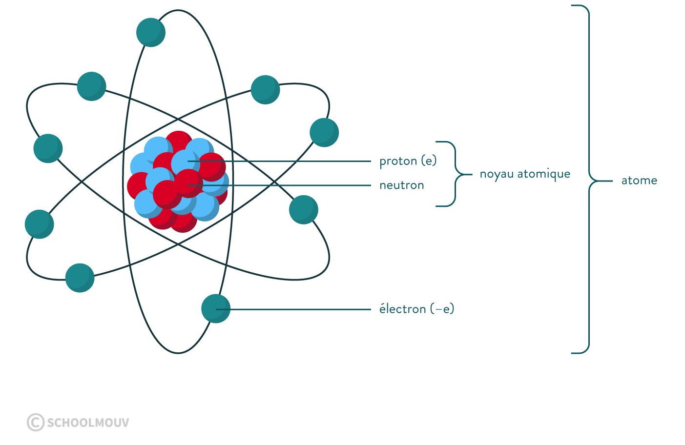 CHIMIE ATOMIQUE
